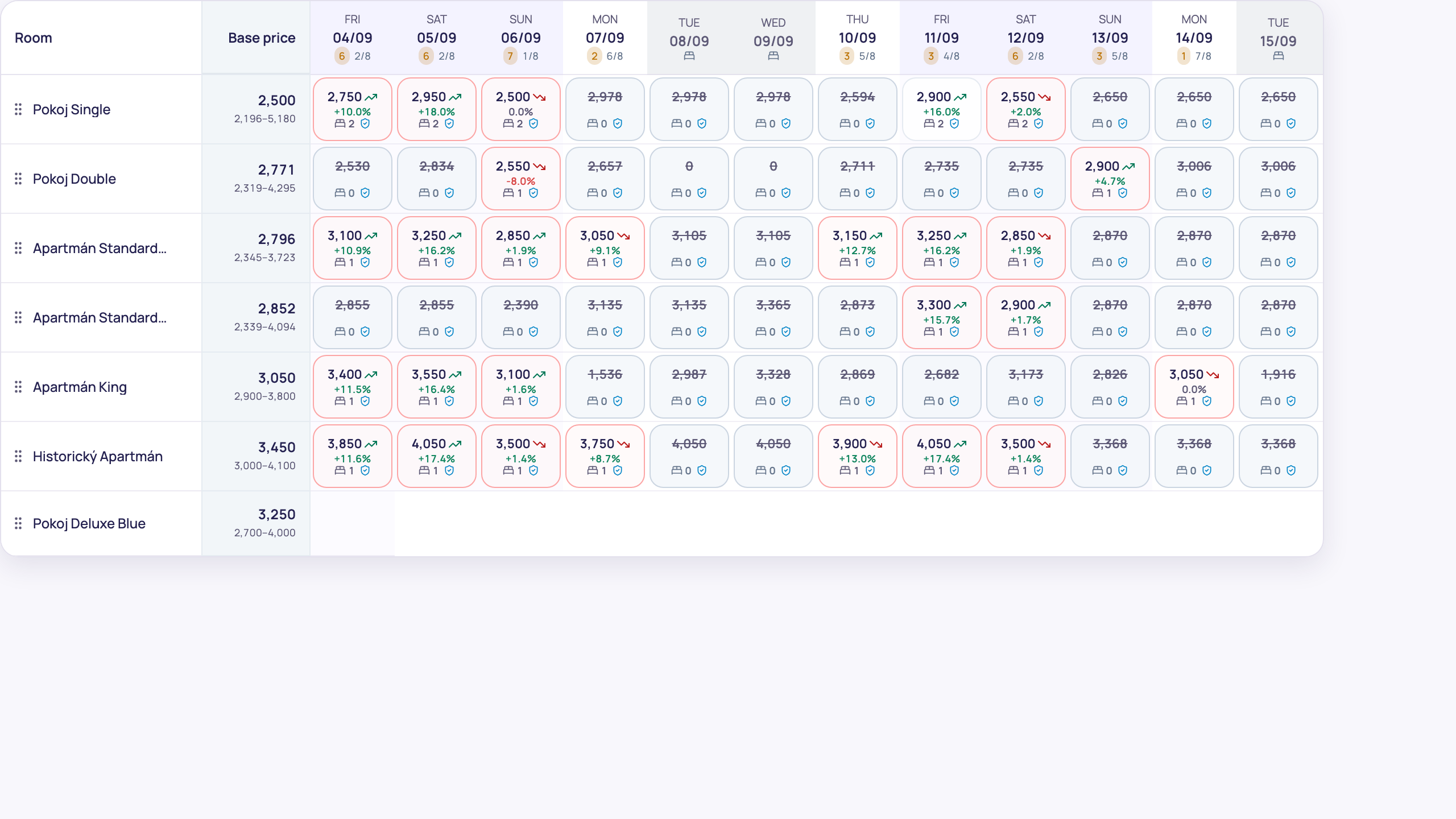 Rate calendar showing recommended rates and availability for individual room types